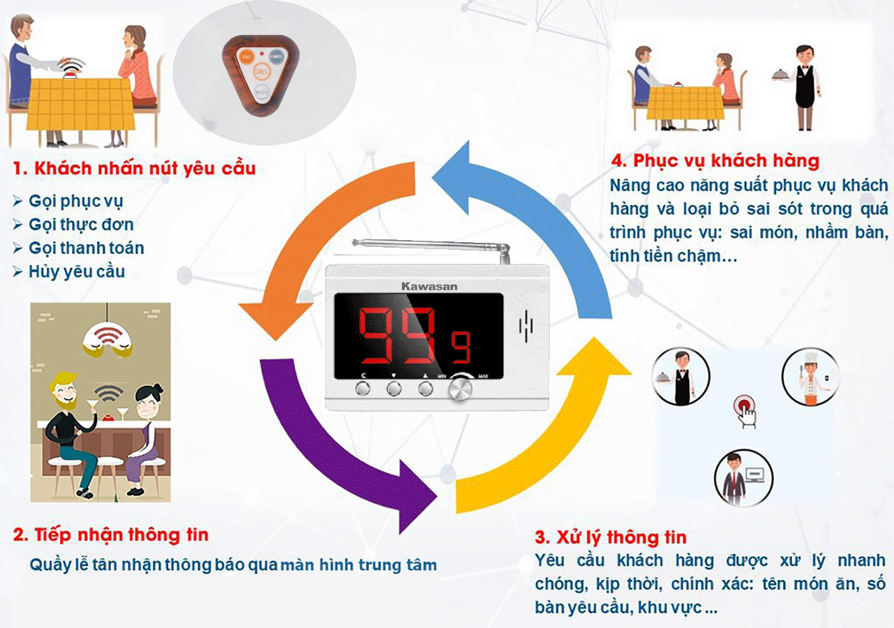 Khách hàng không còn thấy phiền phải chờ đợi khi kêu món