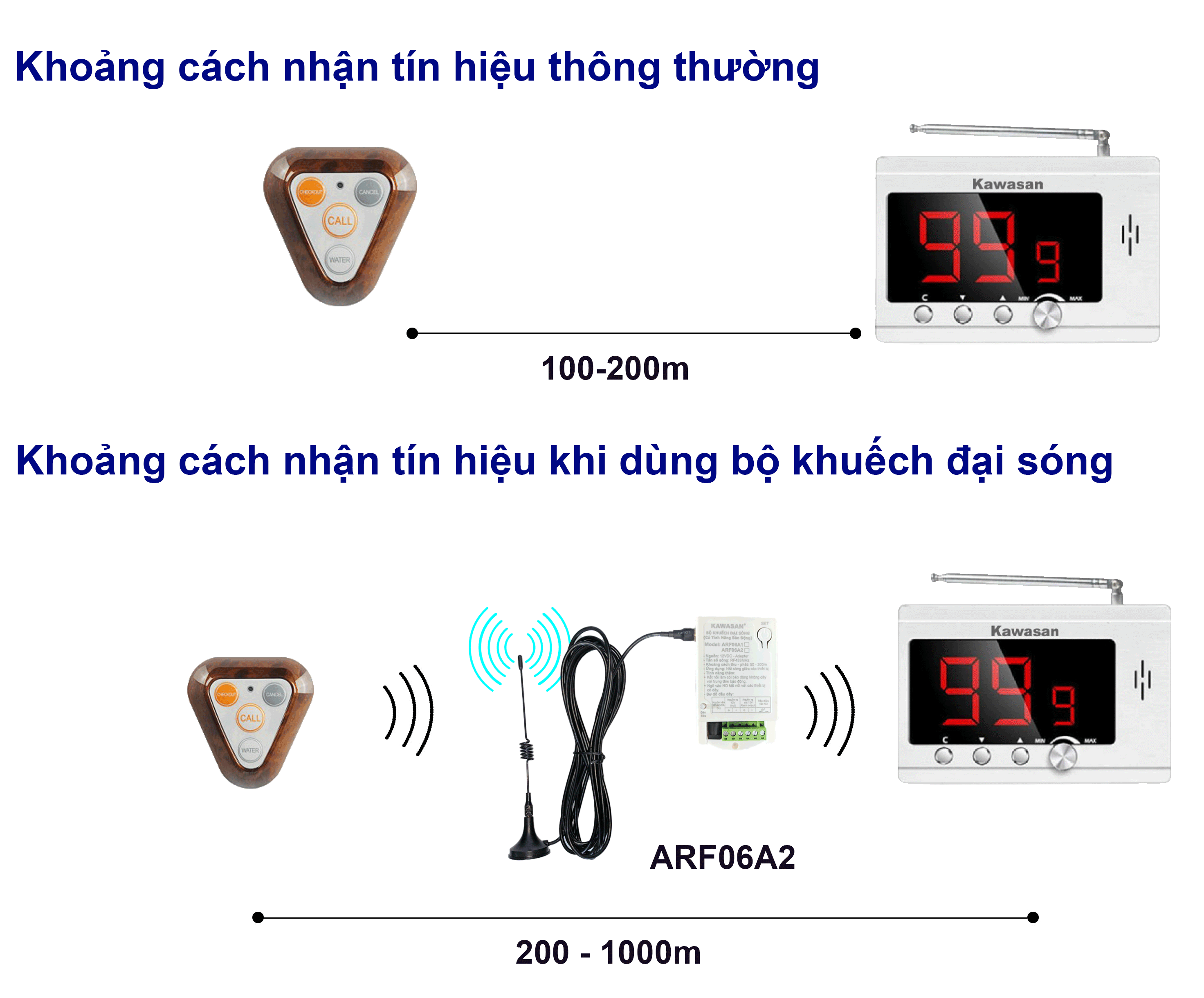 Báo gọi phục vụ có thể dùng bộ khuếch đại sóng trong không gian lớn