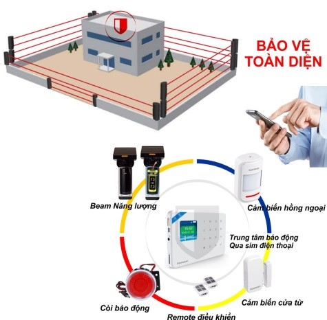 Tích hợp với nhiều thiết bị an ninh bảo vệ toàn diện nhà bạn