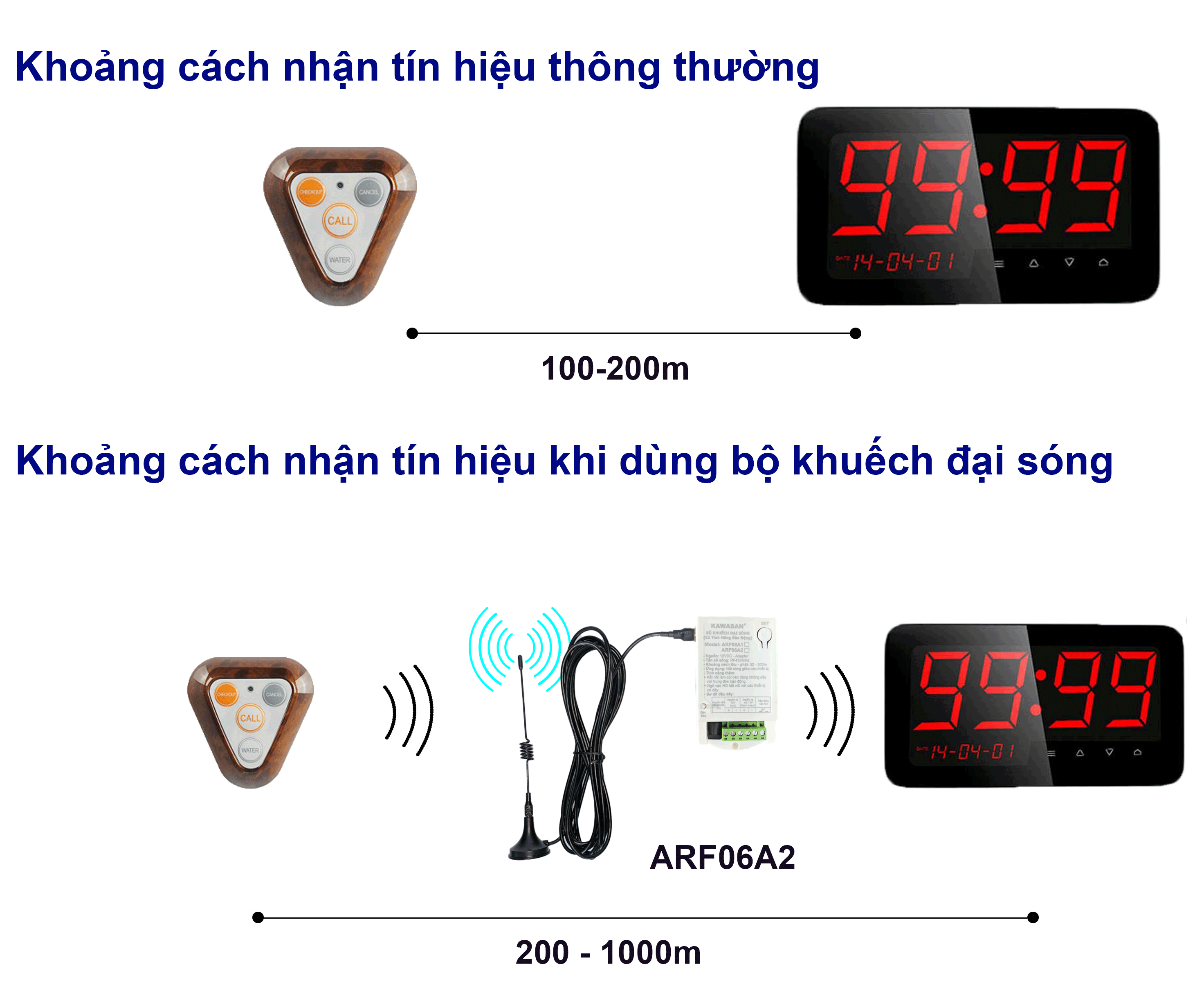 Có thể kết hợp với bộ khuếch đại song để tăng khoảng cách nhận tín hiệu